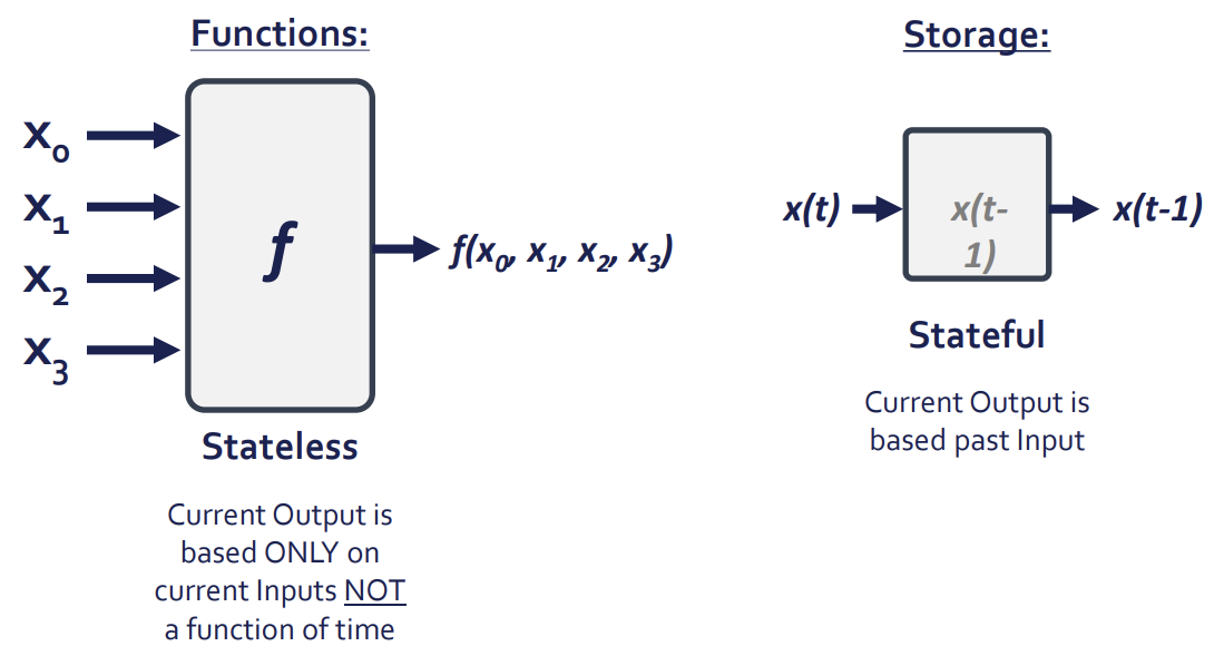PDF p.87: Comparison between Stateless Combinational Logic and Stateful Sequential Logic